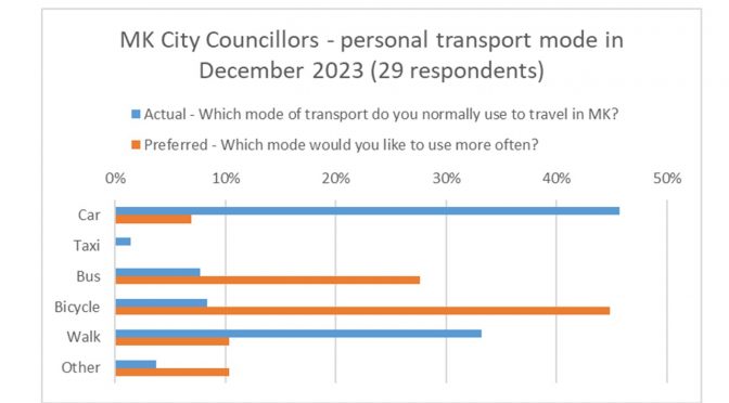 Survey shows half of MK Councillors would like to cycle more often